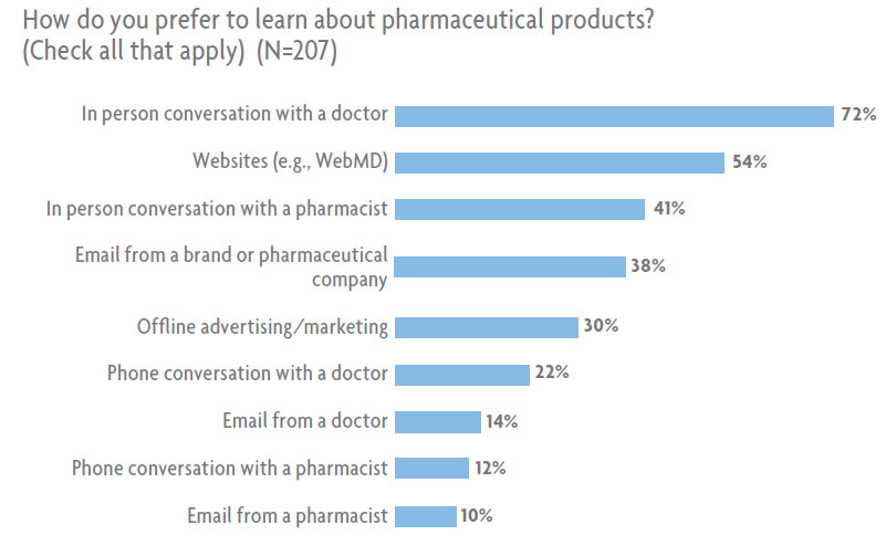 How patients prefer to learn about pharma products How patients prefer to learn about pharma products