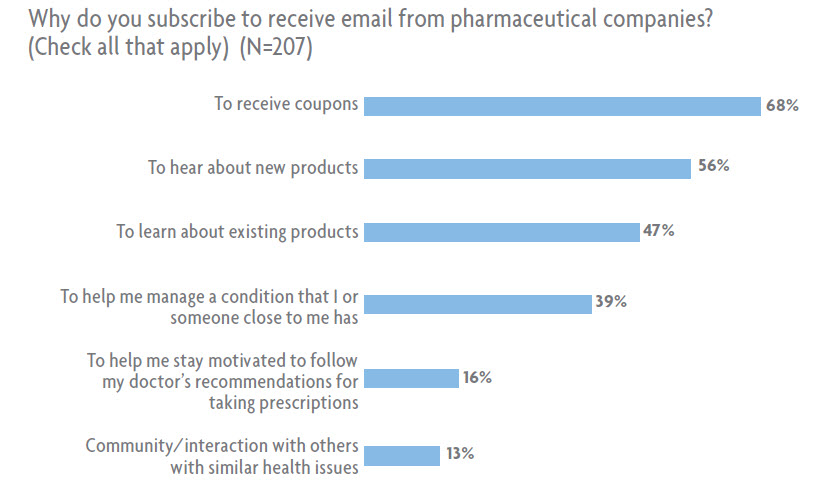why patients open emails from pharma companies why patients open emails from pharma companies