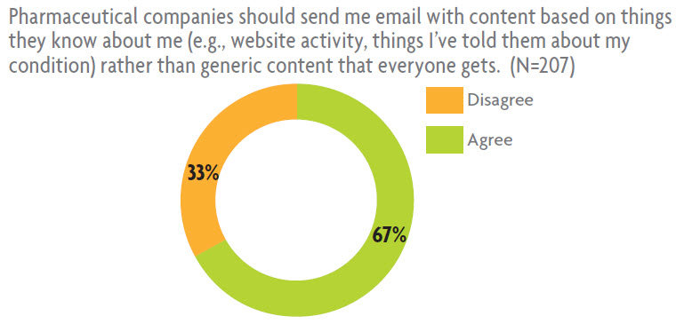 Personalized Pharma Emails Personalized Pharma Emails