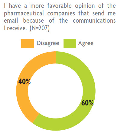 Perception of pharma companies that send email Perception of pharma companies that send email