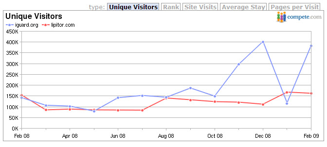 Lipitor versus iGuard Traffic Lipitor versus iGuard Traffic