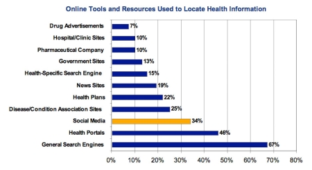Online Tools and Resources Used to Locate Healthcare Information Online Tools and Resources Used to Locate Healthcare Information