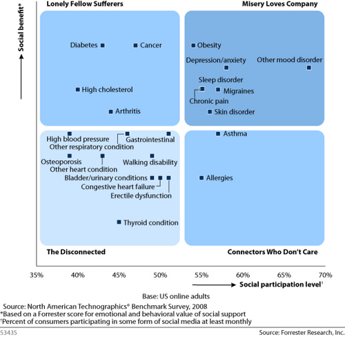 forrester social pharma forrester social pharma