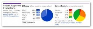 Patients Like Me Aggregate Scores Part 2 Patients Like Me Aggregate Scores Part 2