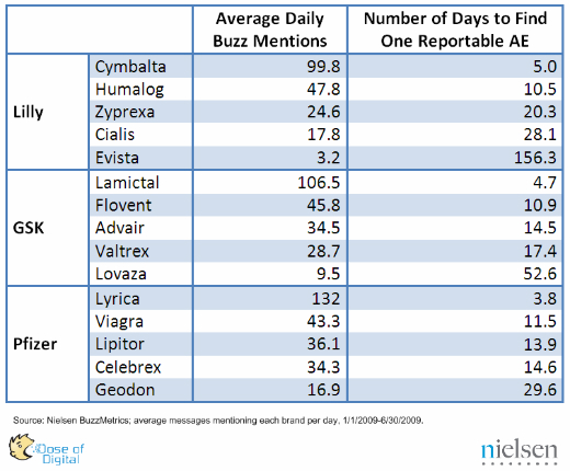 Number of Days of Mentions to Find One Adverse Event Number of Days of Mentions to Find One Adverse Event