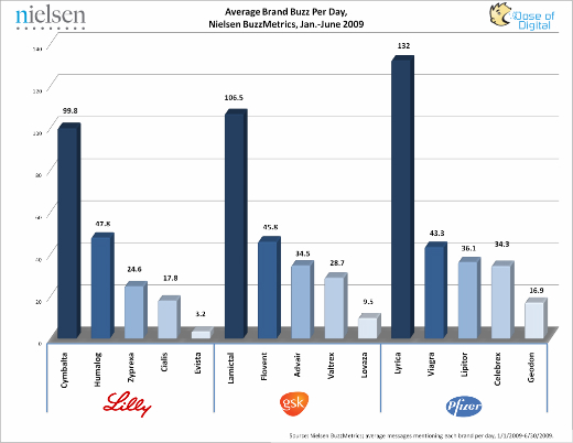 Average Brand Buzz Per Day for Select Top Pharma Brands Average Brand Buzz Per Day for Select Top Pharma Brands
