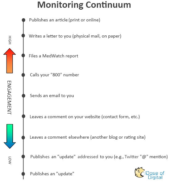Dose of Digital Monitoring Continuum Dose of Digital Monitoring Continuum